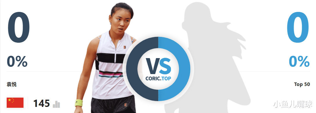 王蔷|王蔷领先，郑钦文胜率为0，中国女网现役TOP10与TOP50交战记录
