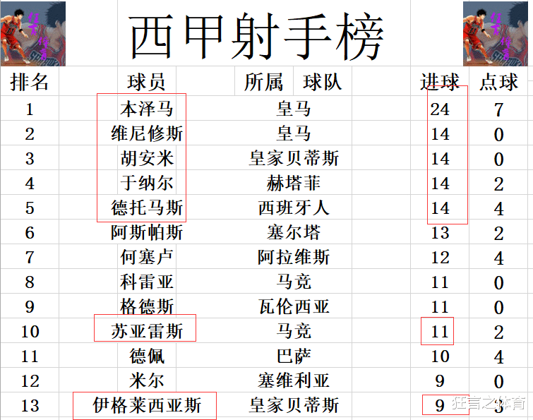 皇家马德里|西甲最新积分战报 马竞输球皇马再次连胜 争冠悬念渐无争四又热闹了