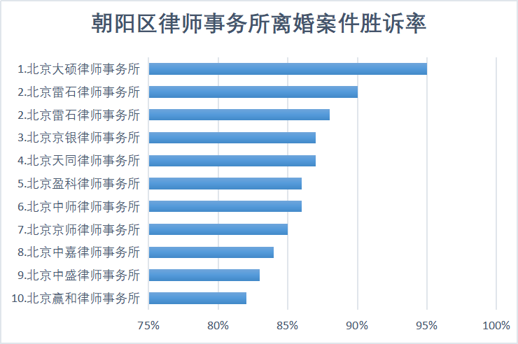 朝阳区十大离婚律师事务所