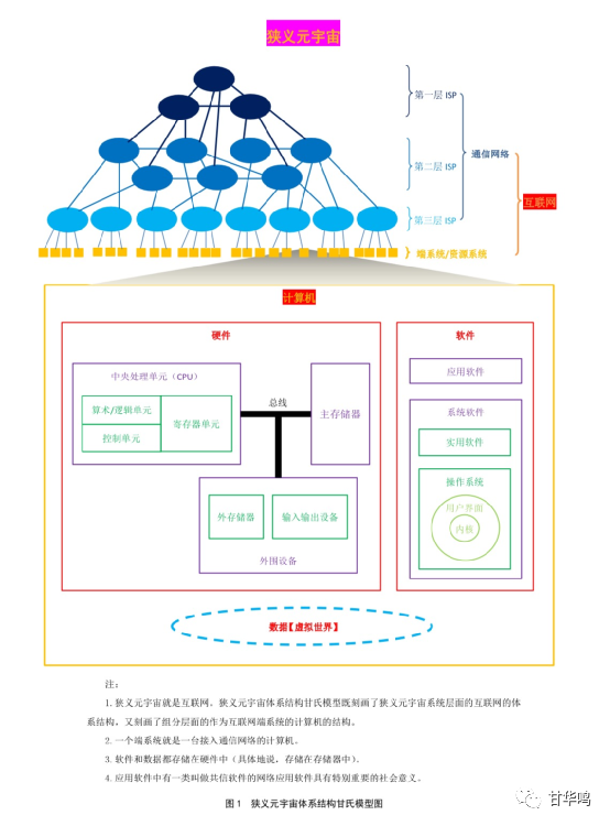 元宇宙产业委常务副主任委员甘华鸣:狭义元宇宙9大技术:一种基于狭义元宇宙体系结构的观点