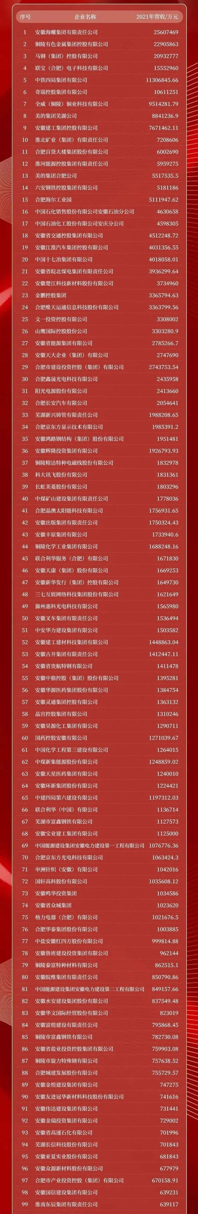 春节|2022年安徽省企业100强榜单分析，海螺集团领跑！