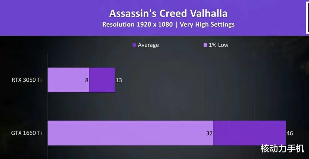 Java|RTX3050TI Latap 性能评测，距离RTX3060的差距究竟有多大？