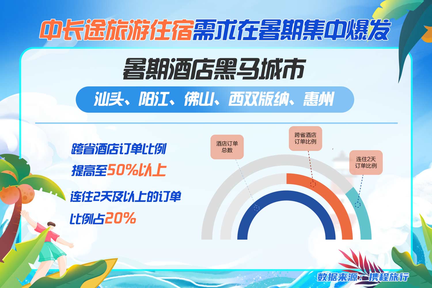 新疆维吾尔自治区|利好不断国内暑期游集中爆发 酒旅回暖至去年七成
