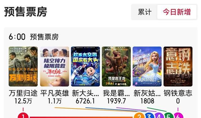 王俊凯两部电影口碑极佳，票房却不高，《万里归途》票房增长缓慢