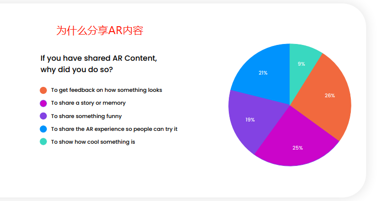 阿里巴巴|Camera IQ：76%消费者曾体验AR，49%愿意分享AR广告