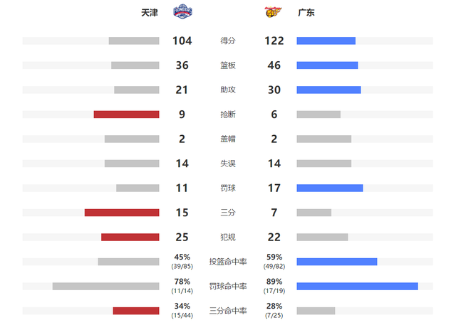 天津男篮|CBA广东东莞2-0天津队，顺利晋级八强，卫冕之路走出更进一步