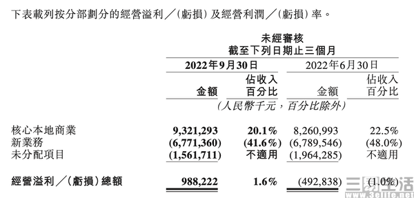 美团|连续两个季度盈利，美团稳步增长背后有哪些玄机