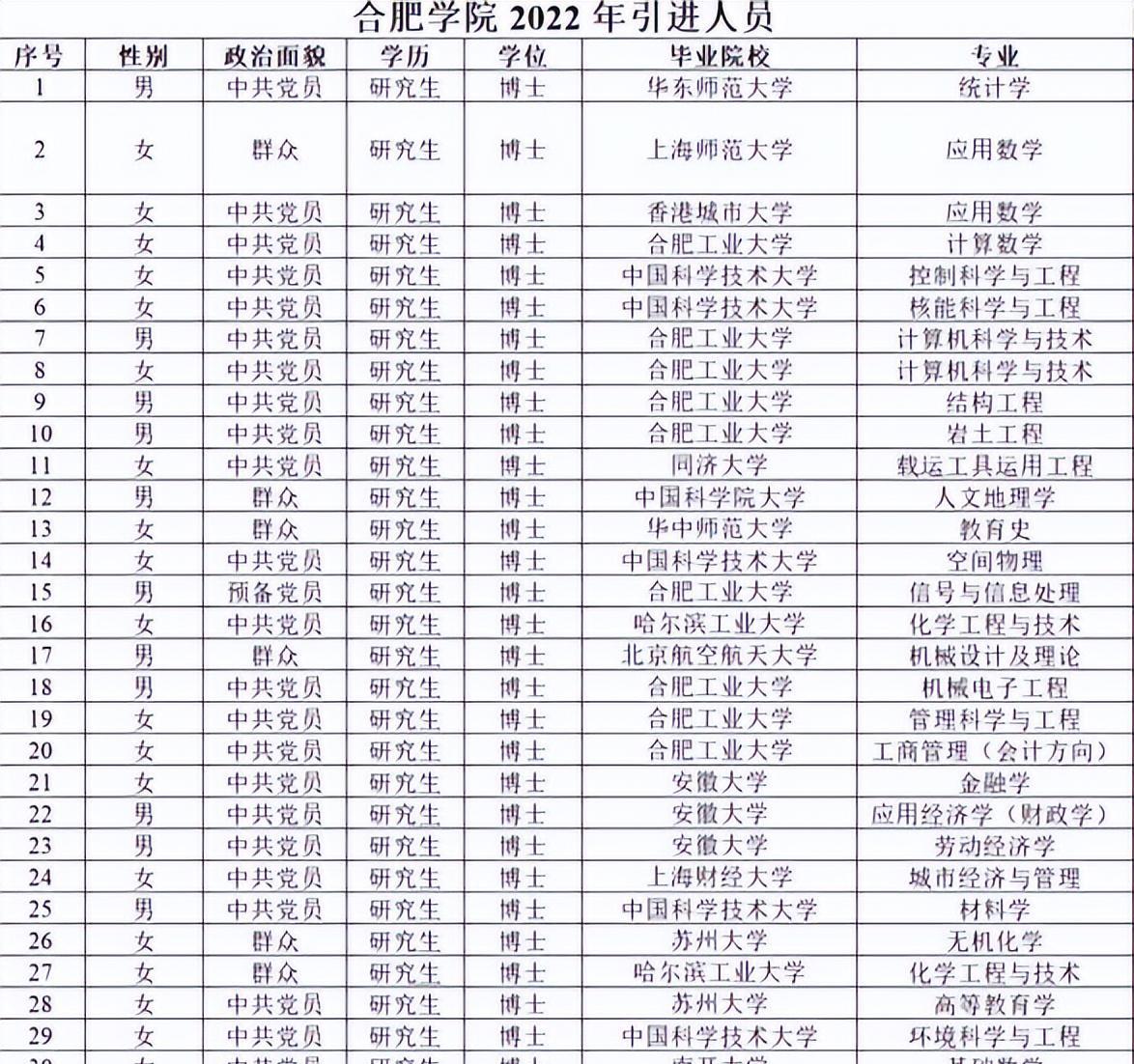 高校|安徽一高校招32名博士，超一半来自省内高校，被网友吐槽不如中学