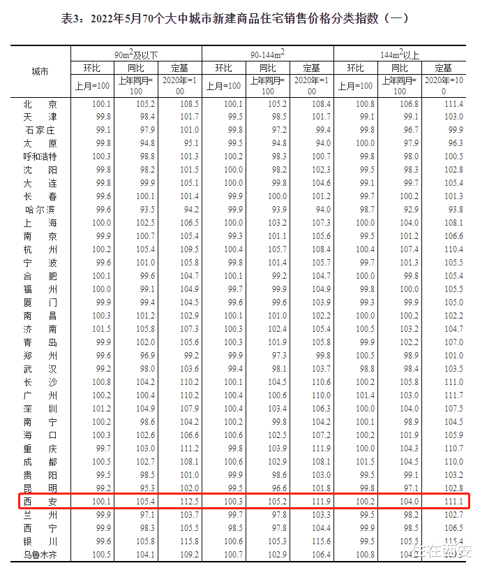 商品房|5月西安新房涨0.3%!2021年至今,西安房价变化一览!
