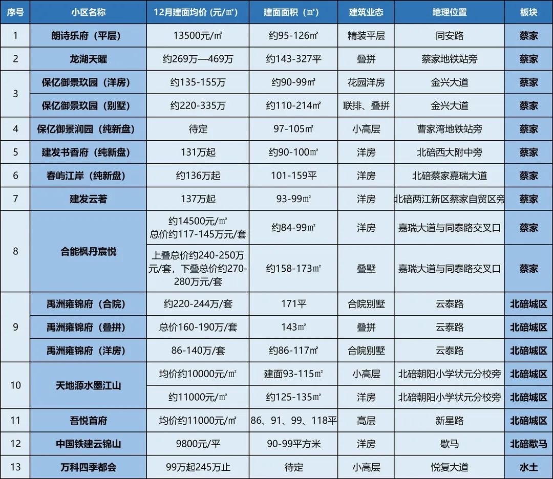 年底冲刺！重庆楼市12月开盘预告！