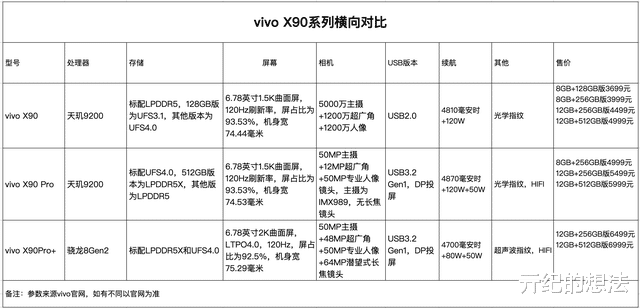 vivo x|购机前须知：一张图看懂vivo X90系列的不同之处