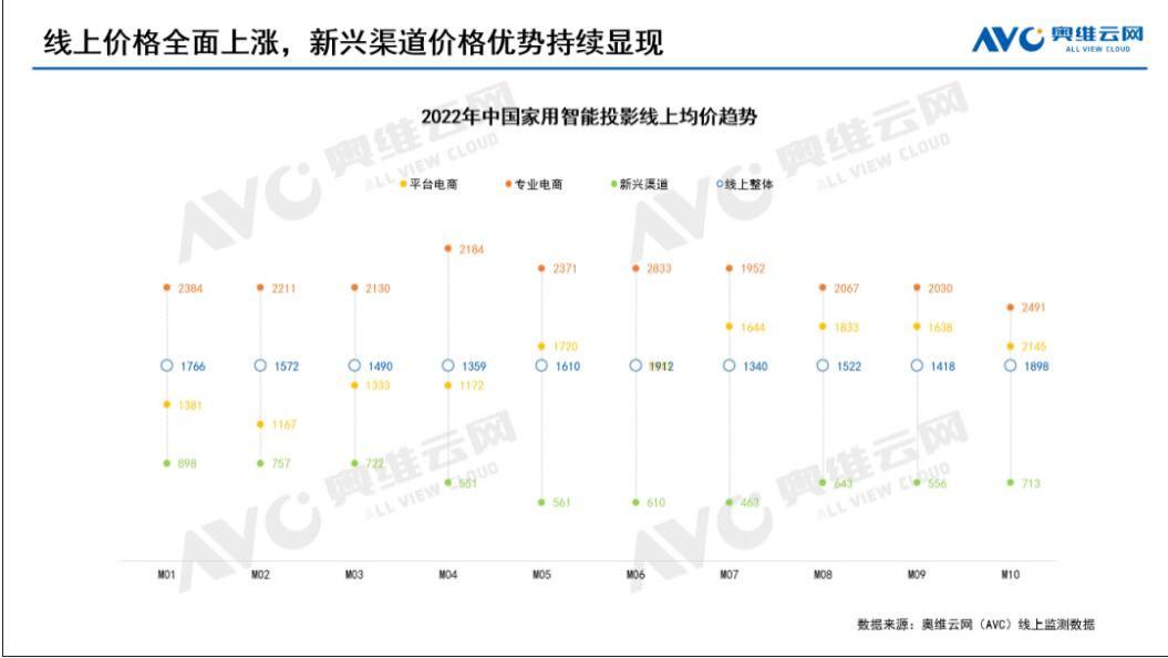 数据库|十月销量达83.1万台：智能投影继续翻倍的背后，还有哪个点值得关注？