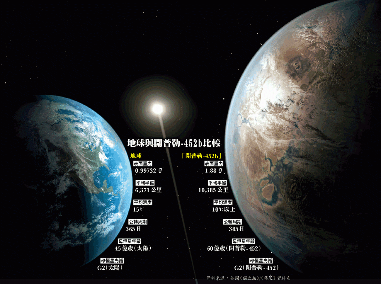 日本发现超级地球:质量是地球的四倍,一年只有11天