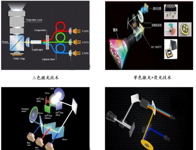激光器|这项新技术，全球的投影巨头公司都在关注，为什么？