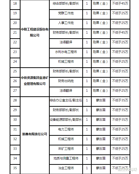 招聘|中铁资源集团社会招聘开启，10个子公司招录56人，待遇让人眼馋