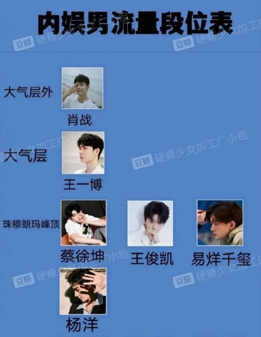 肖战|内娱男星流量榜出炉,肖战第一当之无愧,檀健次成新晋小生