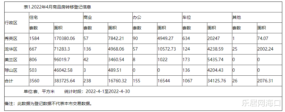 商品房|5046套!海口4月商品房转移登记情况上新 住宅占比超7成