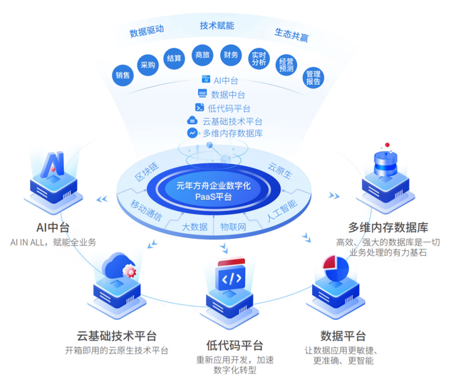 乘用车|元年科技方舟PaaS平台2.0：驱动企业数字化变革的“发动机”