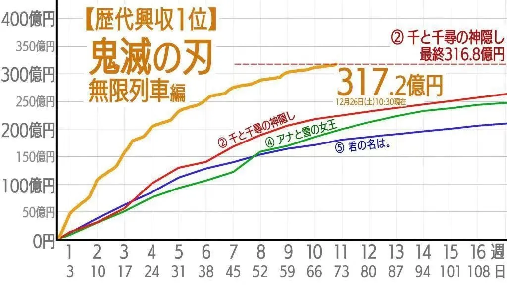 鬼灭之刃|豆瓣9.4，这少儿不宜，全网都在吹爆
