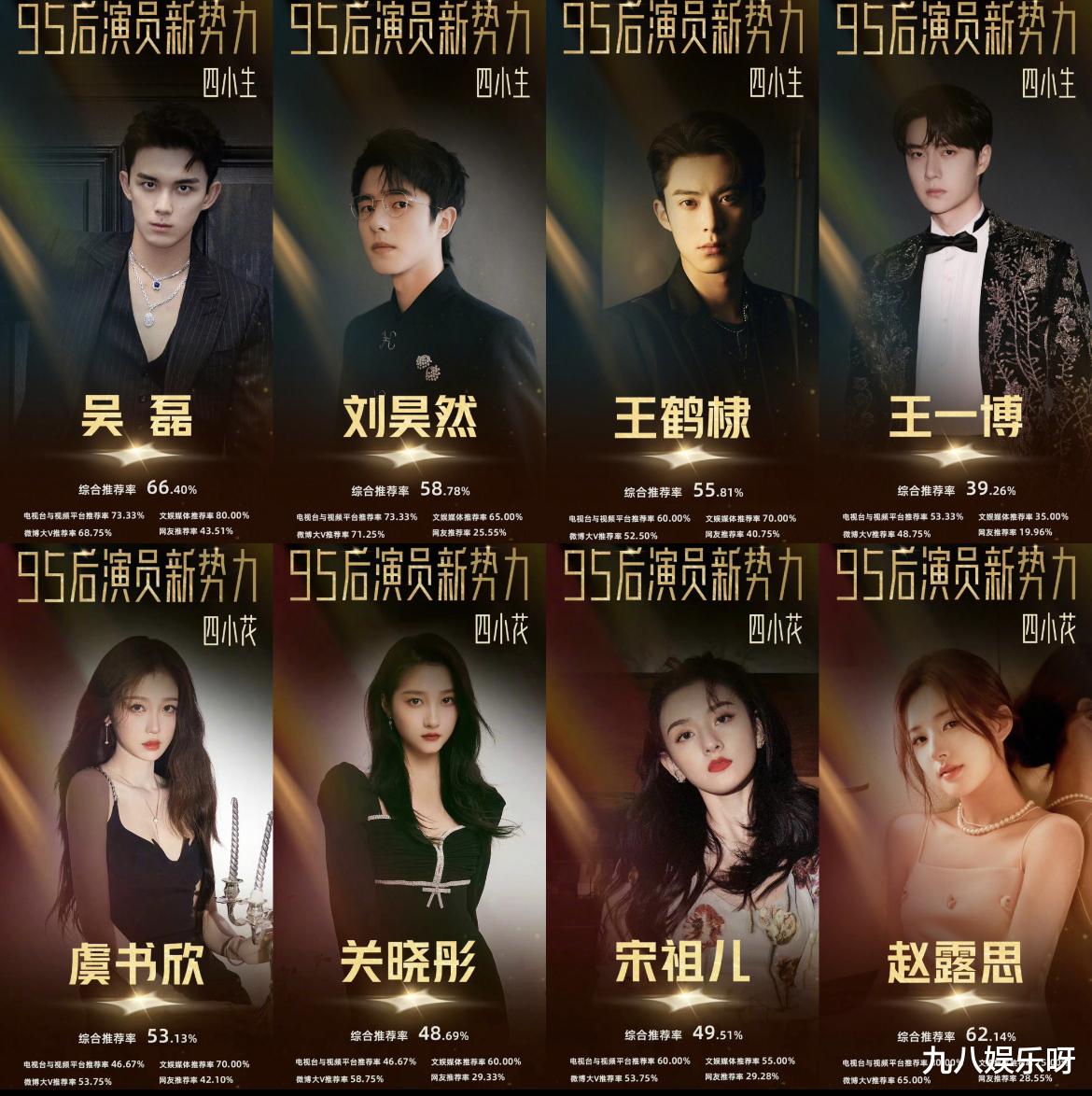 95后|网评95后“四小花生”名单：吴磊综合推荐率最高，女星不相上下