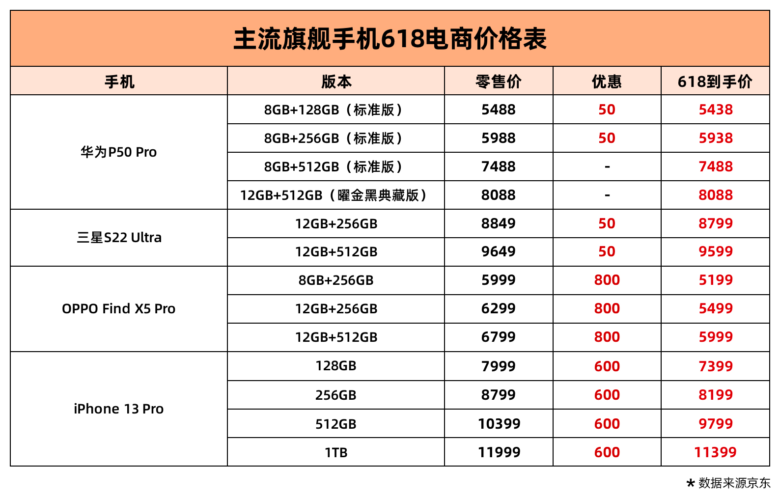 旗舰机|618大战已经打响，想买旗舰机的可以参考参考下面这张图