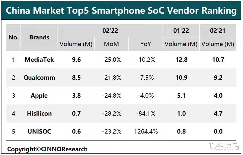 iPhone|真卖不动了！国产手机品牌砍单两成，联发科却成了大赢家