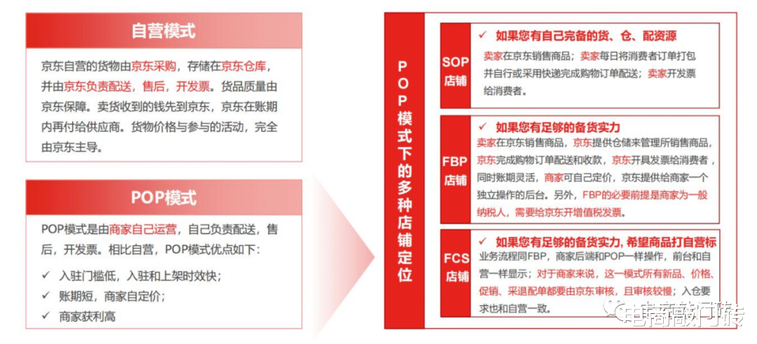 京东|京东自营/POP/SOP/FBP/FCS店铺，傻傻分不清楚？京东入驻开店模式全介绍！