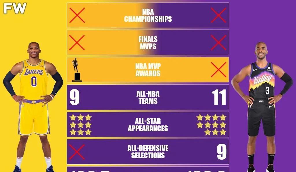 克里斯·保罗|美媒将威少和克里斯保罗的职业生涯进行对比，谁的职业生涯更伟大