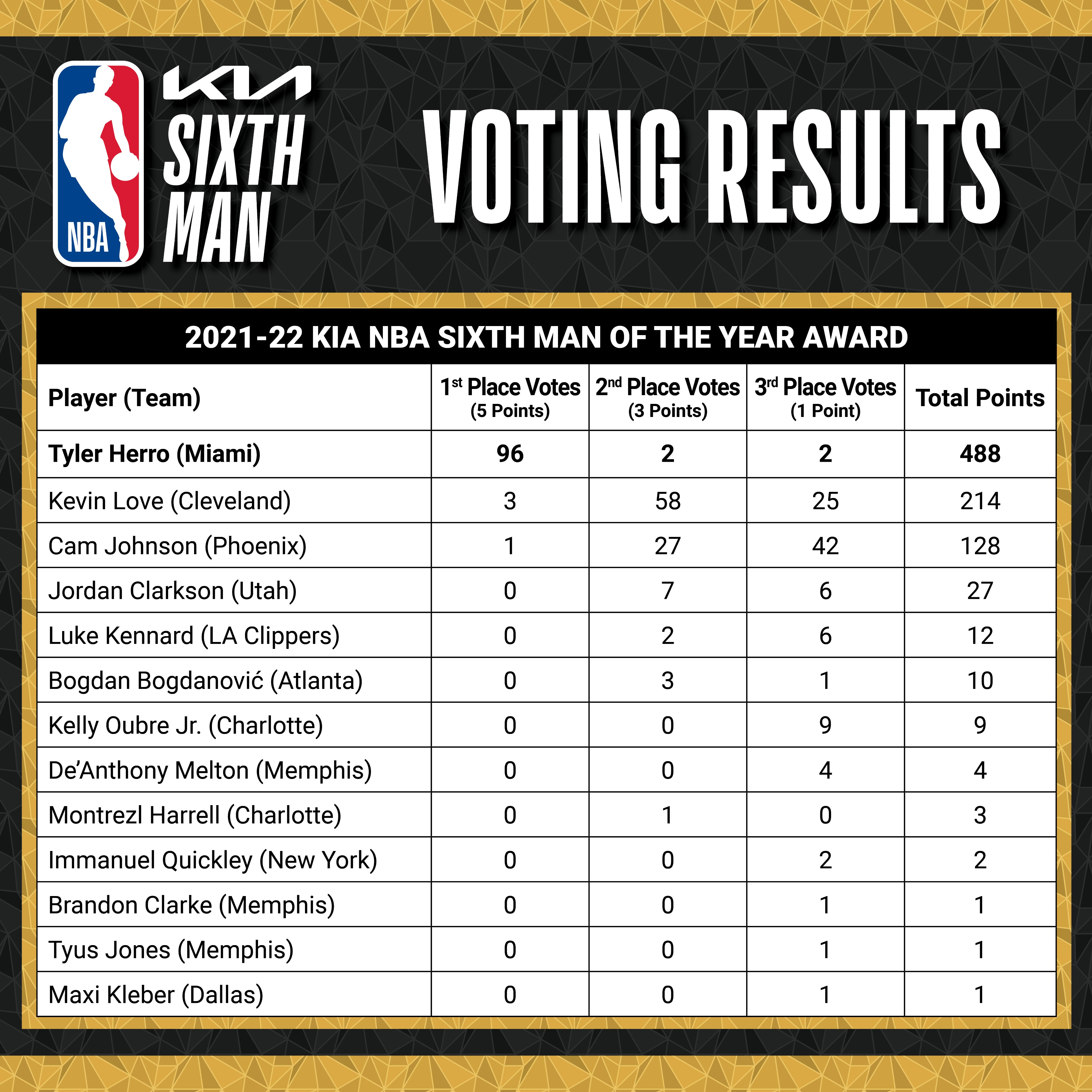 六人|NBA官宣！希罗获最佳第六人成队史首人，票选结果488分碾压对手
