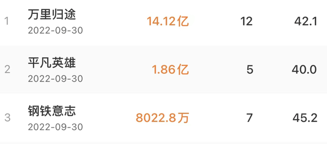 甄子丹|2022国庆档总票房惨淡，仅一部票房独领风骚，主旋律市场依旧火热