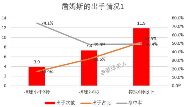 勒布朗·詹姆斯|38%，绿军的现代篮球，让字母哥原形毕露，看看18年詹姆斯是怎么破解的