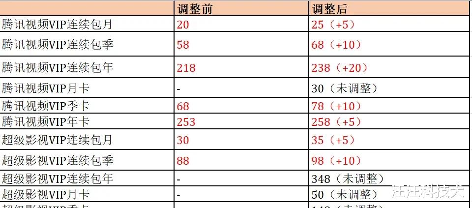 腾讯视频|腾讯视频VIP涨价，千万网友弃用：为什么不能免费？
