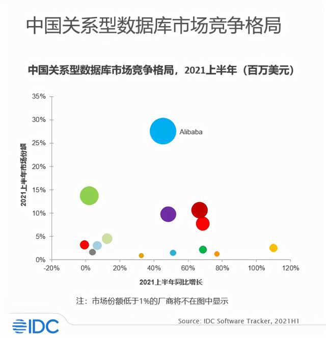 联合创始人|IDC 最新报告：阿里云位居中国关系型数据库市场第一