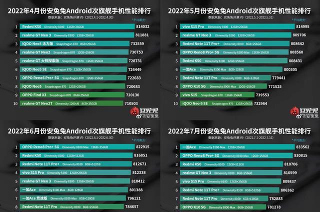 高通骁龙|8月安卓性能榜骁龙8+彻底霸占旗舰排行，天玑8000系列包揽次旗舰