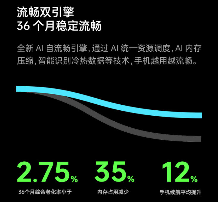 ColorOS|从第四到第一!同样的机型性能进步明显,ColorOS这调校太有料了