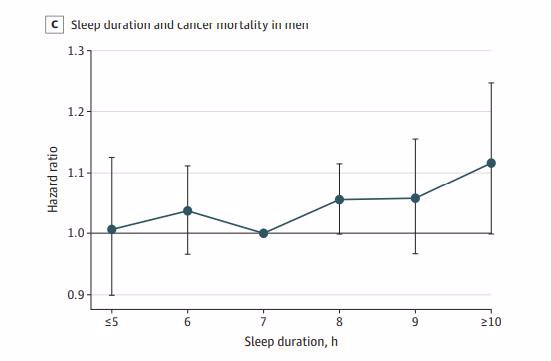 |癌症到来,睡眠知道?睡觉若有4种异常,可能是疾病或癌症的信号