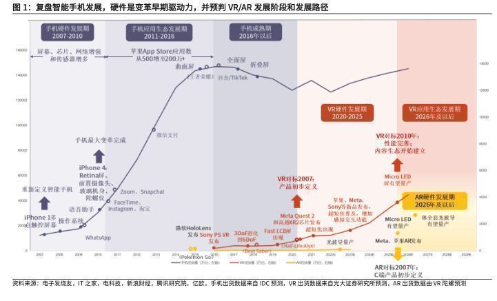 VR|2022年VRAR行业报告：性能提升落地加速，关注硬件供应链迭代机遇