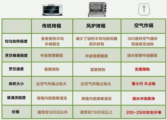 空气炸锅和烤箱哪个更适合家用?分别用了1年多,谈谈我的感受