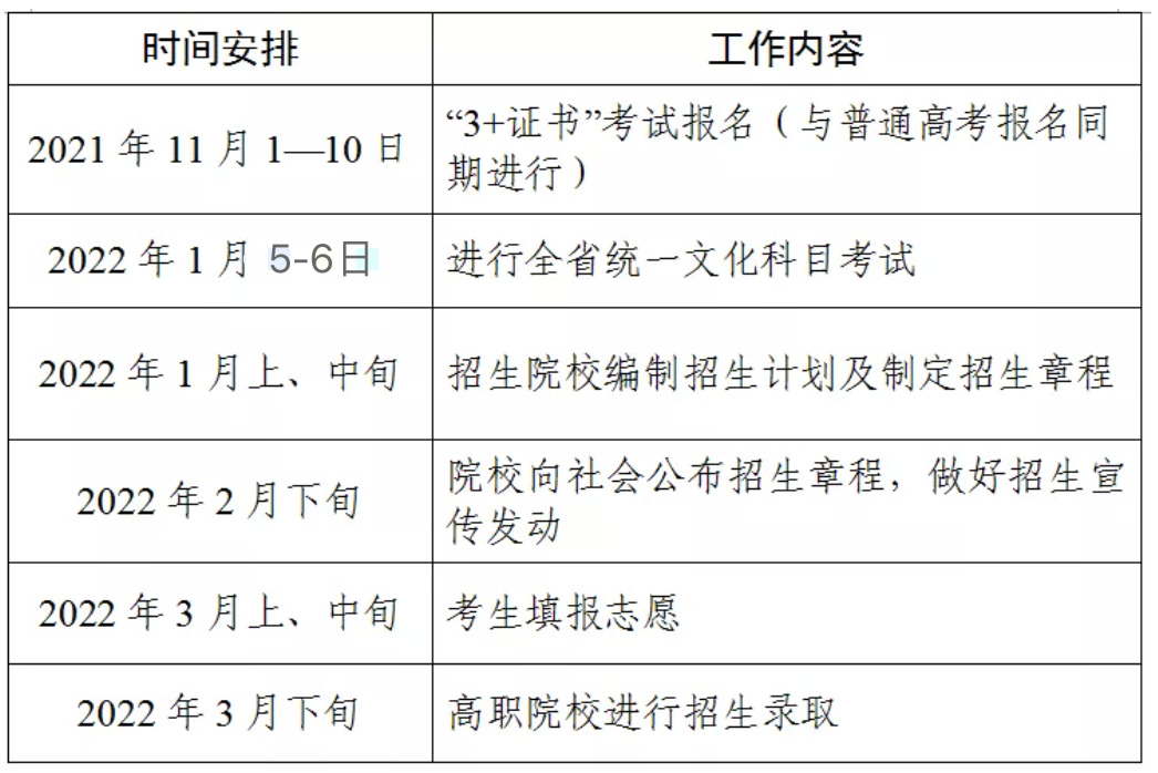 高职|3+证书高职高考考完啦！你想好选什么专业吗？