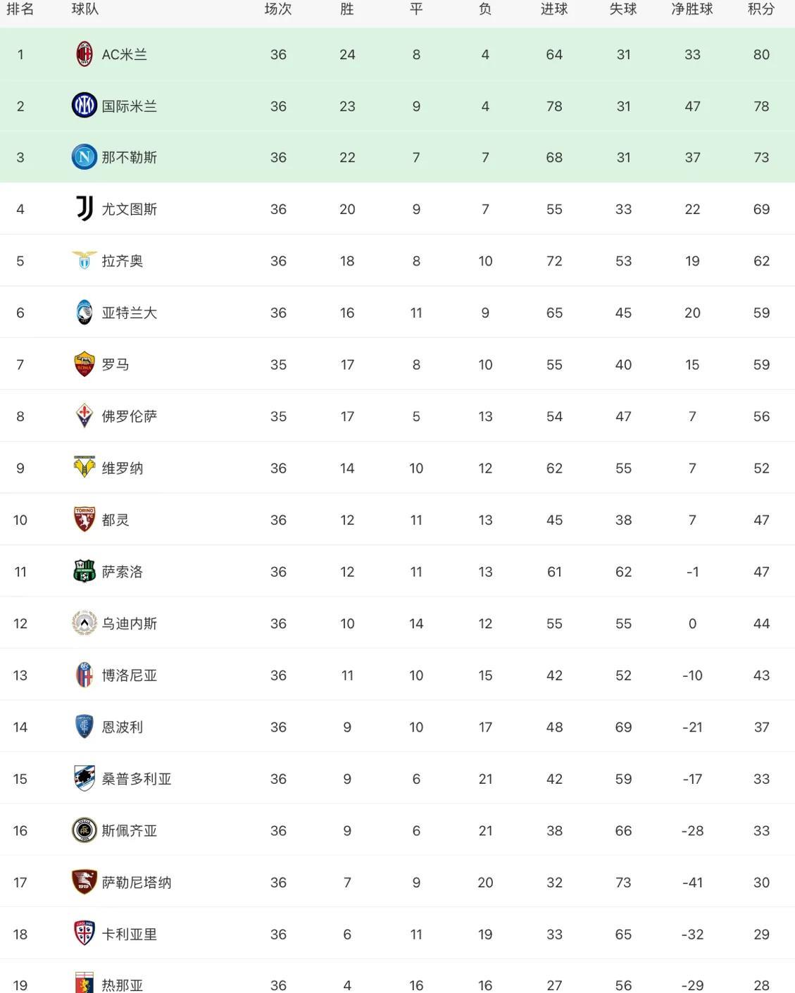 米兰|意甲最新积分战报：AC米兰4连胜压国米重返榜首，亚特兰大攀升第6