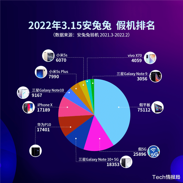 三星|315假手机报告出炉：冒充三星最多，华为P10山寨机排第二！