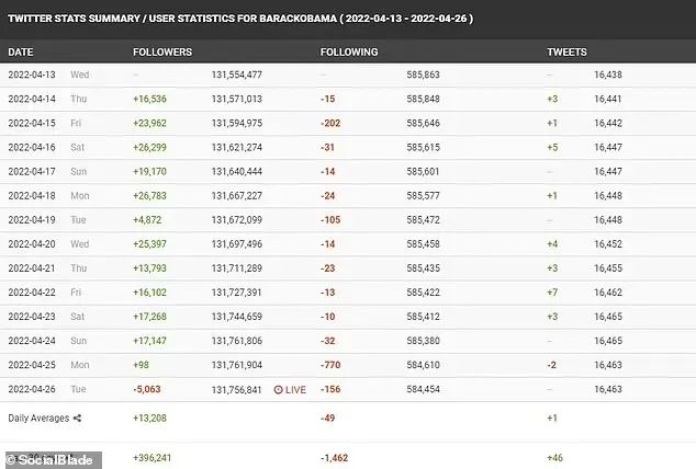 CNN|马斯克入主Twitter第一个巨变：小川普一天增加近10万粉丝