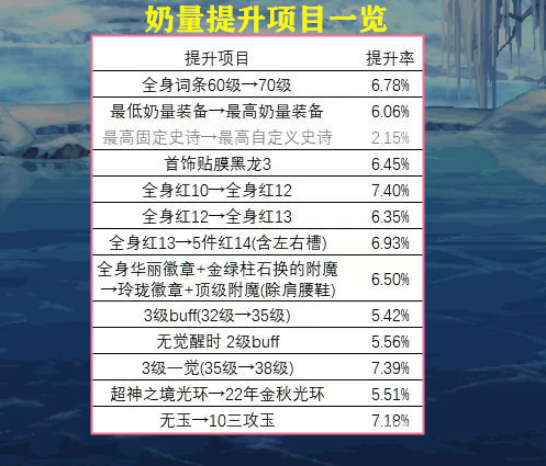 地下城与勇士|DNF：差距在哪里？奶系职业十大提升项目分析，存在优先级选择