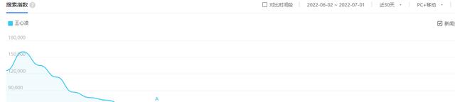 王心凌|QQ音乐歌手榜:周深排名再度上升,王心凌的热度终究还是降下去了