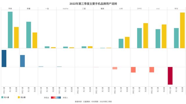 一加科技|2022 Q3手机行业报告：全球出货2.98亿台，诞生了哪些明星机型？