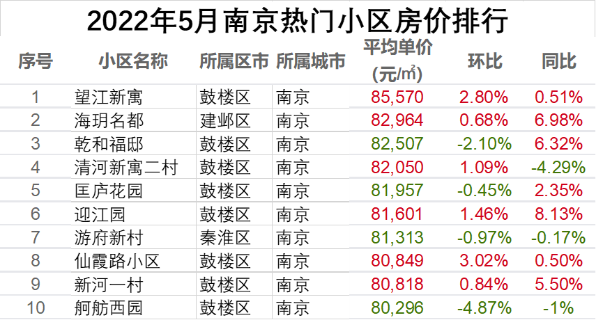 碧桂园|江苏13城中，11城房价同比上涨，南京均价突破3.4万/平