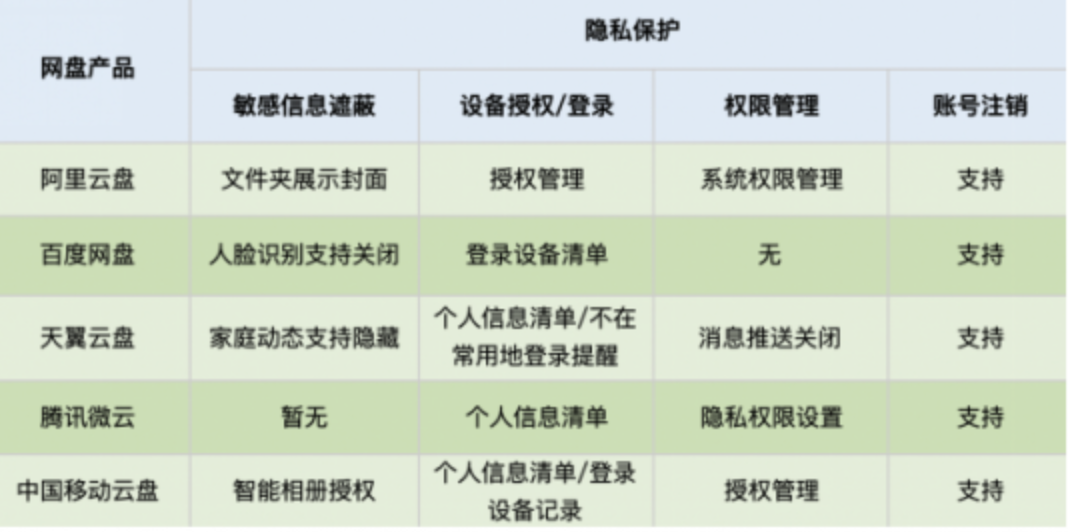 半导体|如何选一款好的安全云盘？