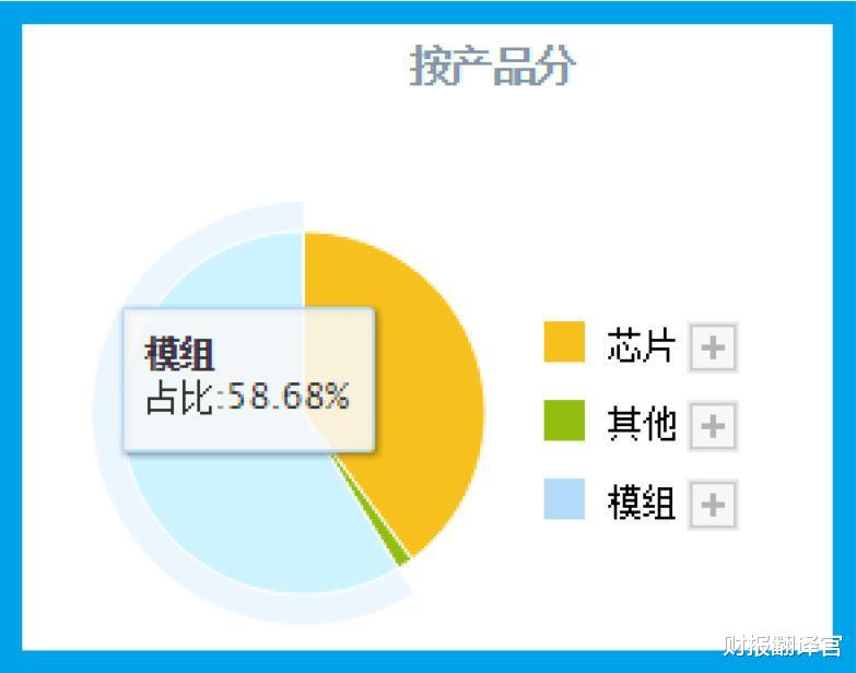 芯片|物联网通信芯片销量全球排名第一，利润率高达41%, 股票低位放量？