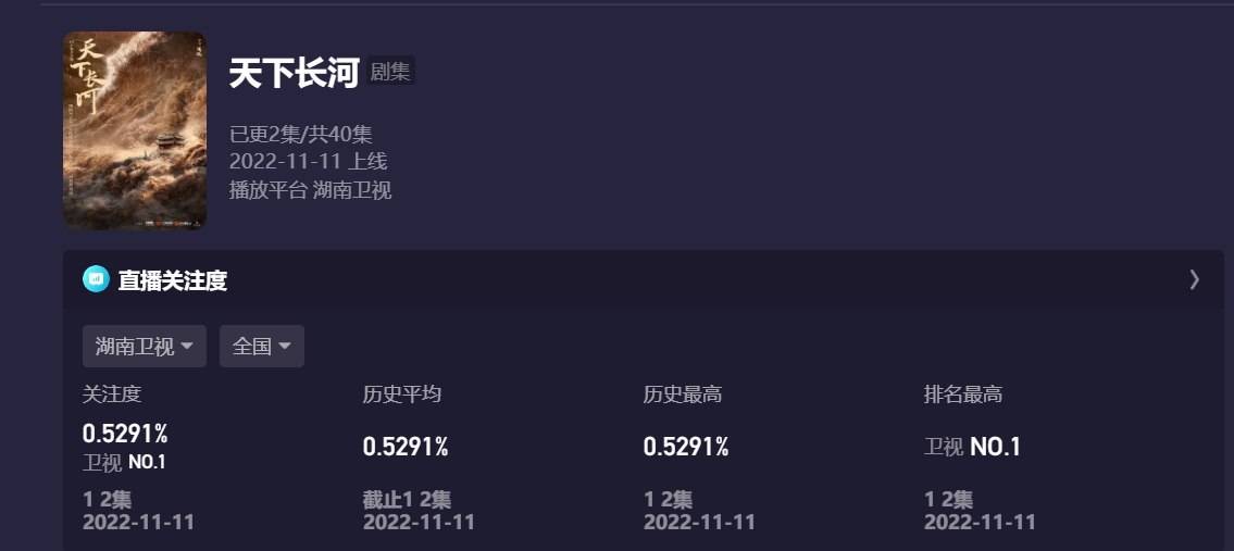 天下长河|收视夺冠，卫视第一！《天下长河》首播，湖南卫视拿到爆款了