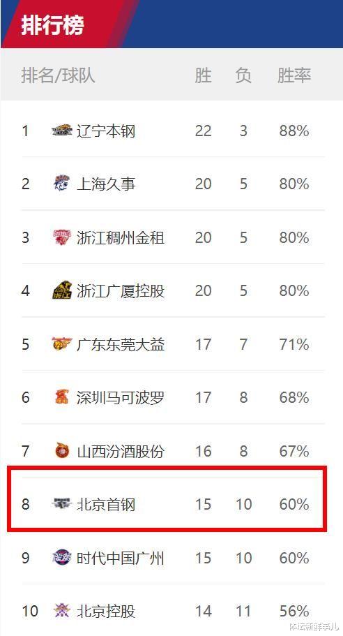 首钢集团|疯狂15胜！林书豪失常朱彦西打疯，首钢4人上双创纪录，广东夺冠更难了